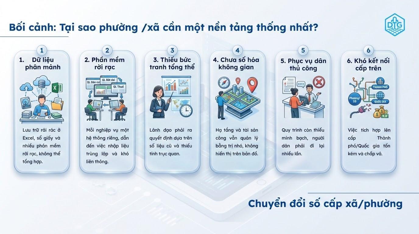 Bối cảnh: Tại sao phường/xã cần một nền tảng thống nhất — 6 điểm nghẽn