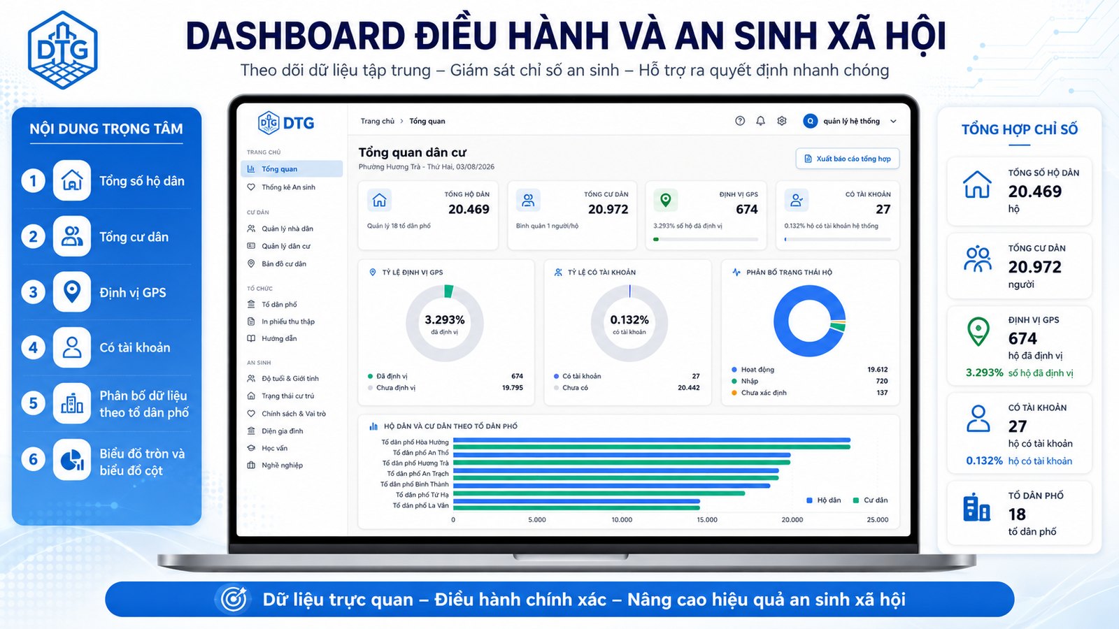 Dashboard điều hành và an sinh xã hội