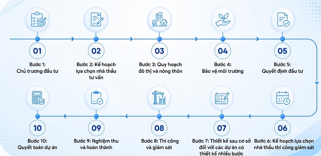 Vòng đời dự án đầu tư công 10 bước