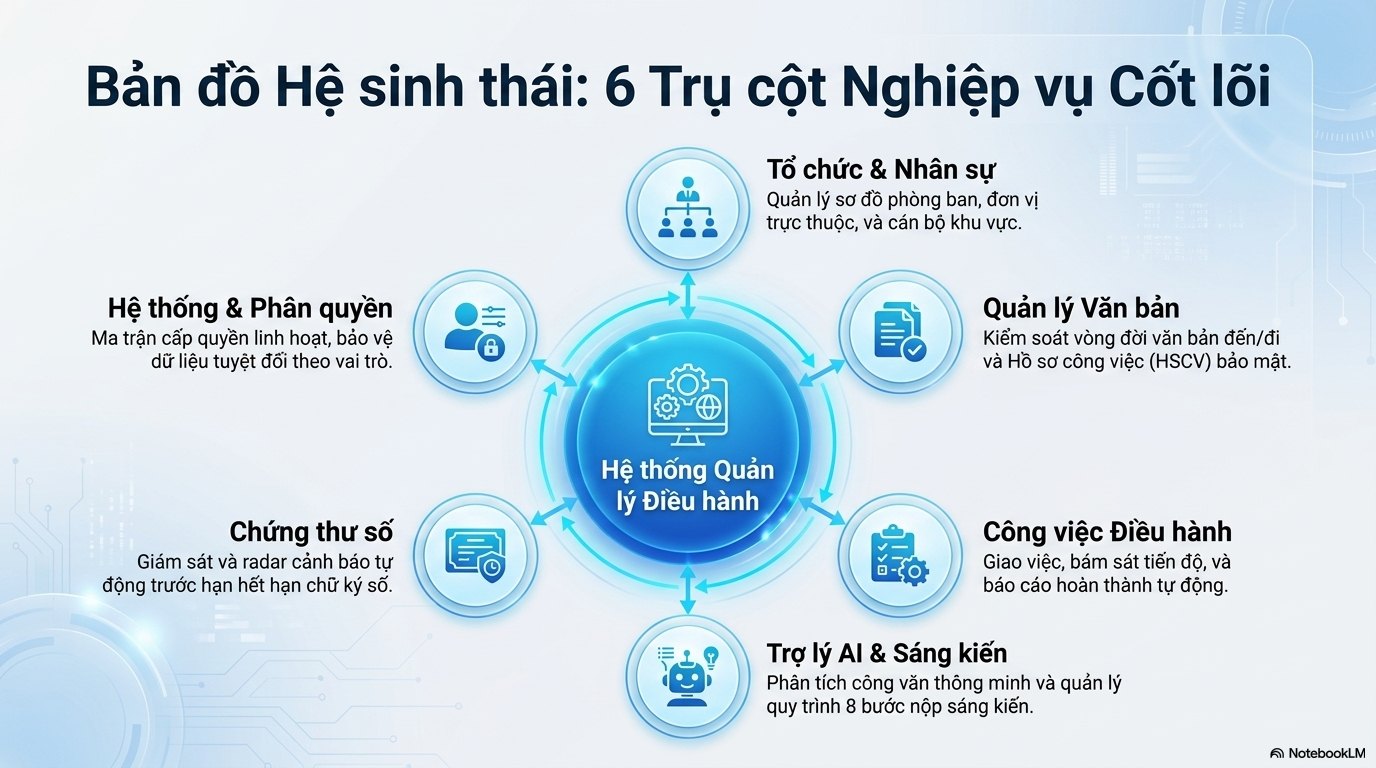 Bản đồ hệ sinh thái 6 trụ cột nghiệp vụ