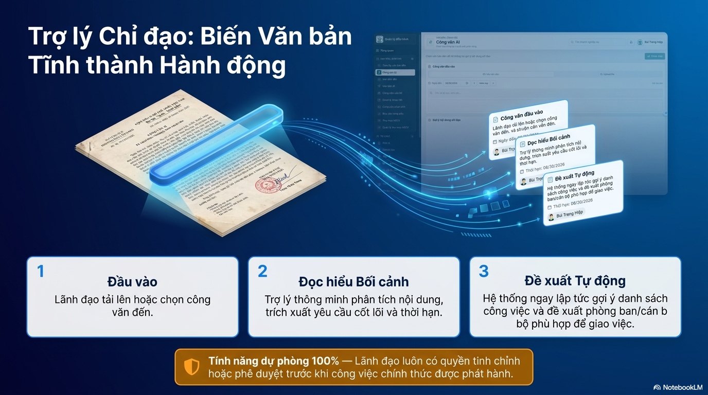 Trợ lý Chỉ đạo: biến văn bản tĩnh thành hành động