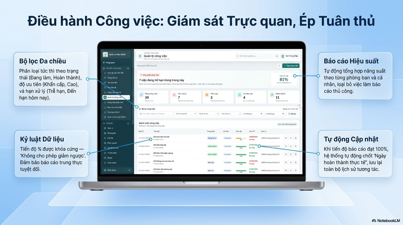 Điều hành công việc: giám sát trực quan, ép tuân thủ