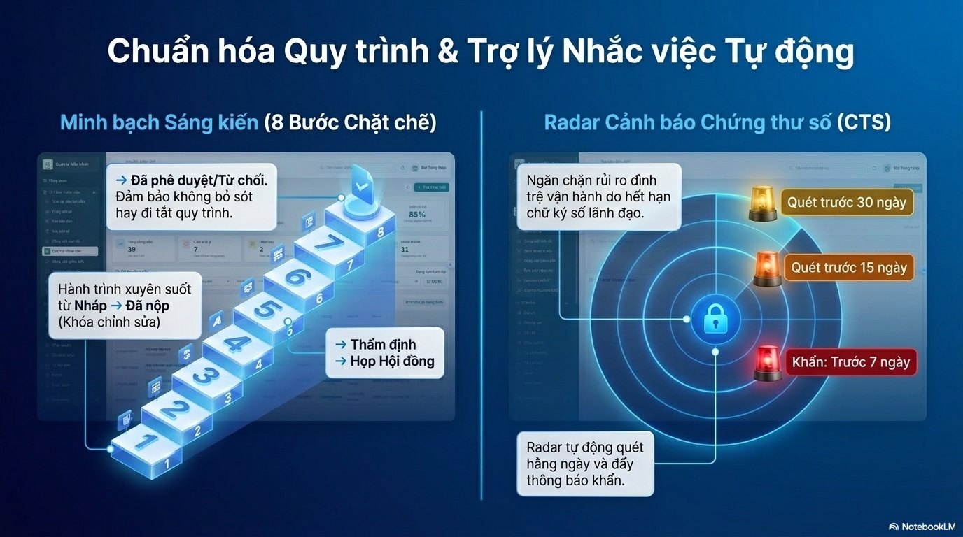 Quy trình sáng kiến 8 bước & radar chứng thư số