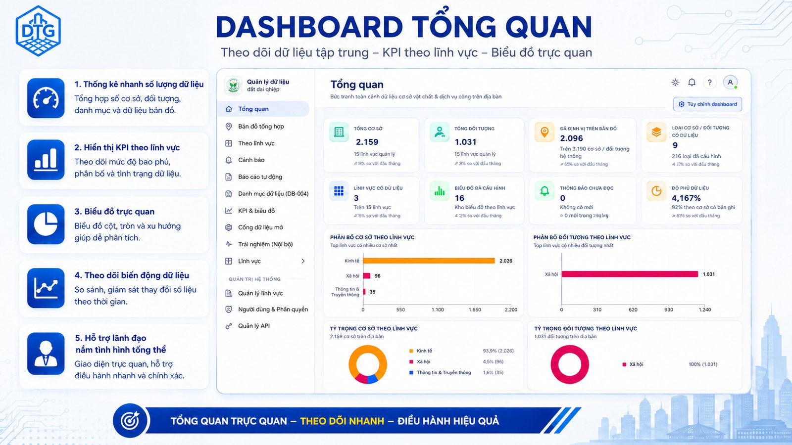 Dashboard tổng quan theo lĩnh vực