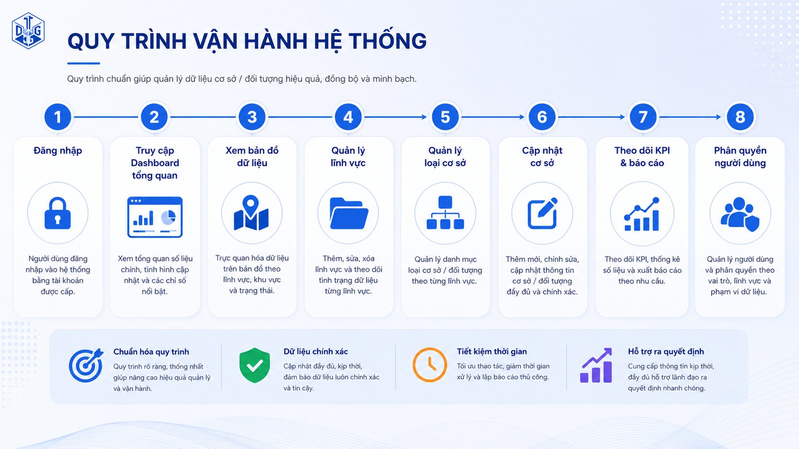 Quy trình vận hành hệ thống 8 bước