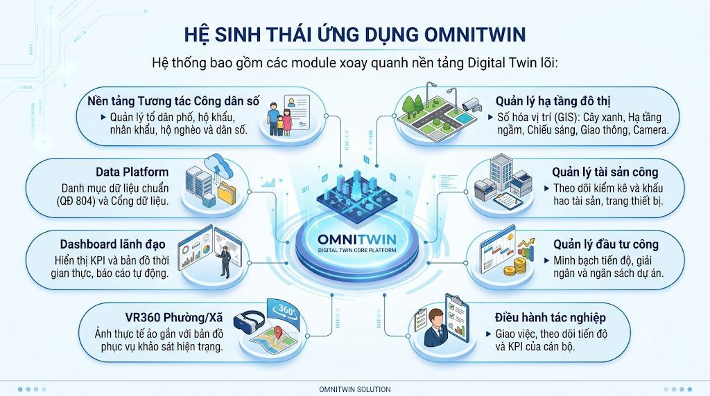 Hệ sinh thái ứng dụng OmniTwin — 8 module xoay quanh nền tảng Digital Twin lõi