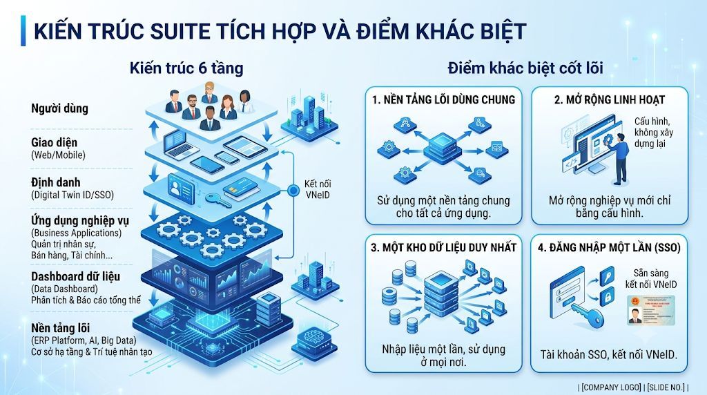 Kiến trúc Suite tích hợp 6 tầng và 4 điểm khác biệt cốt lõi của OmniTwin