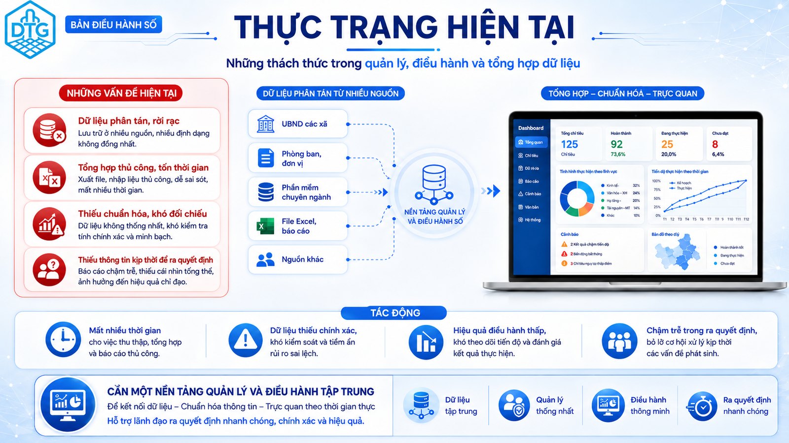 Thực trạng dữ liệu phân tán