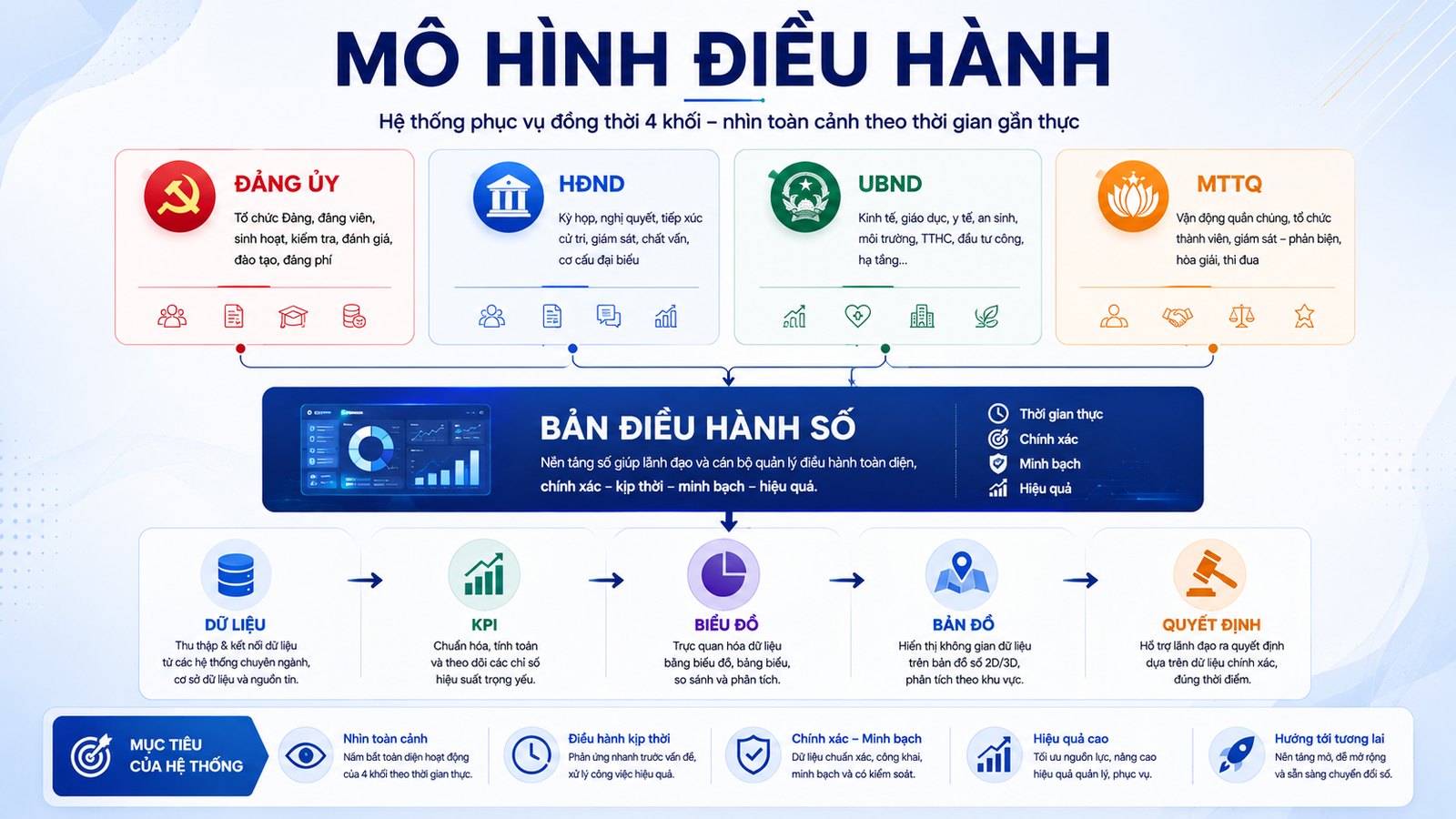 Mô hình điều hành 4 khối