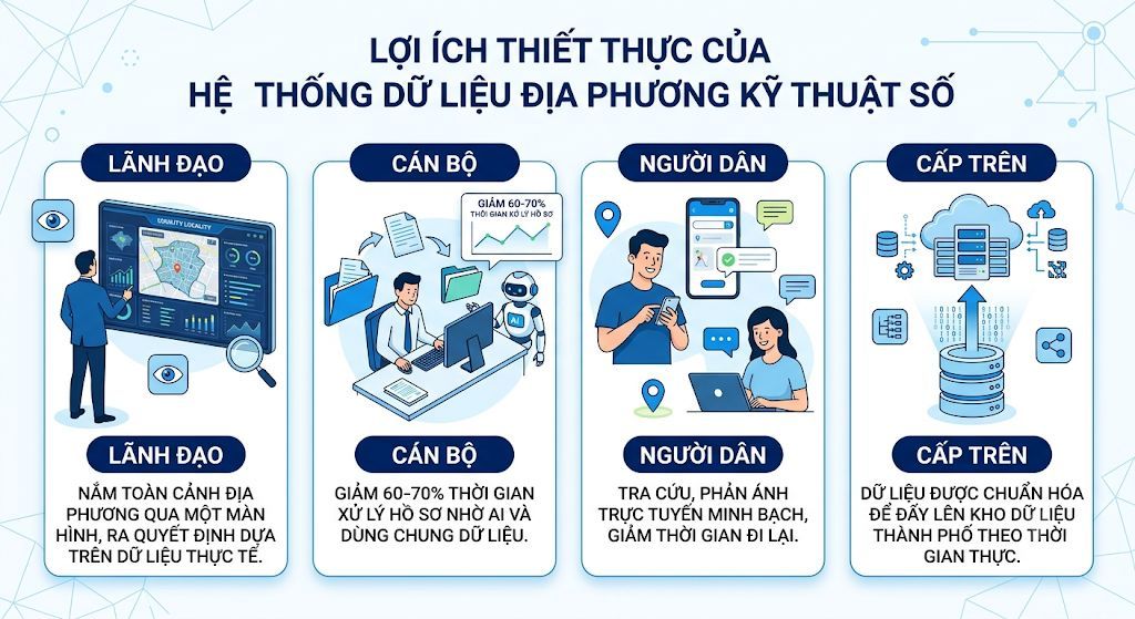 Lợi ích thiết thực của hệ thống dữ liệu địa phương kỹ thuật số cho lãnh đạo, cán bộ, người dân và cấp trên